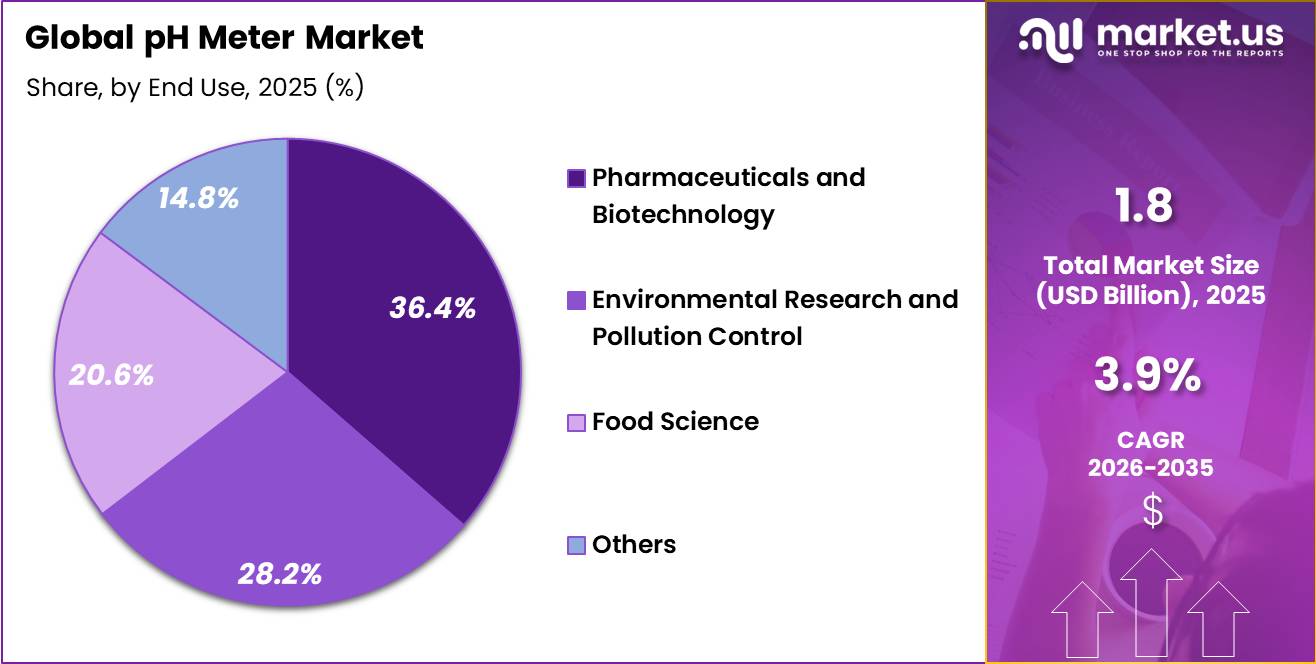 pH Meter Market Region