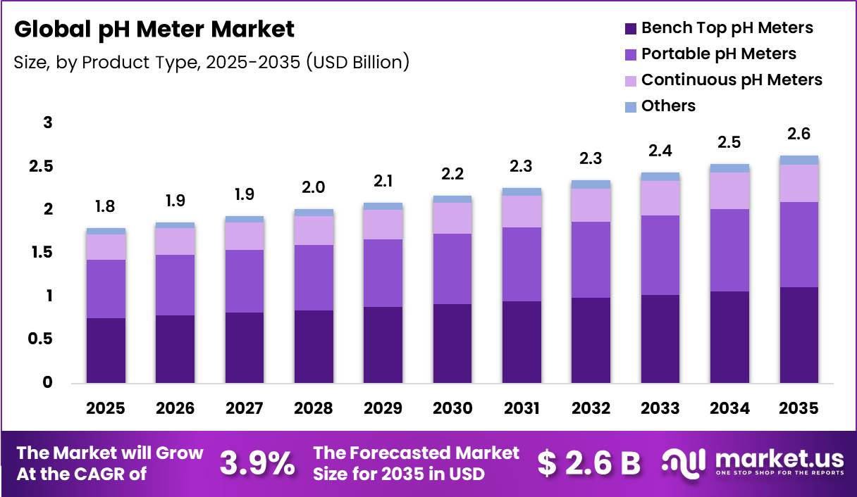 pH Meter Market Size