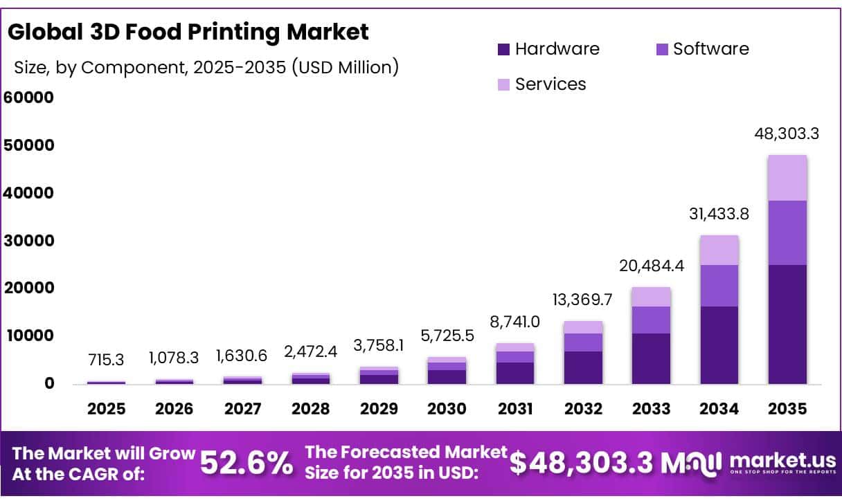 3D Food Printing Market