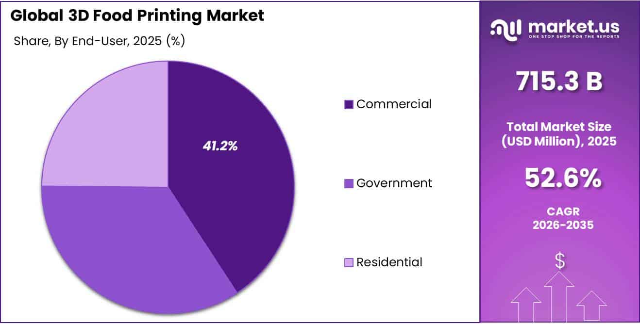 3D Food Printing Market Share