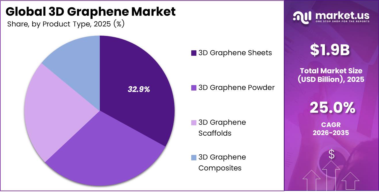 3D Graphene Market Share3D Graphene Market Share