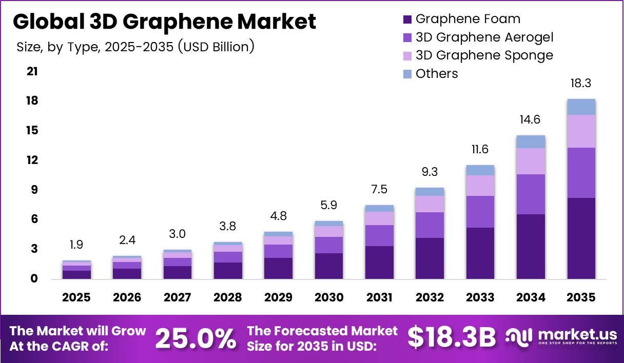 3D Graphene Market Size