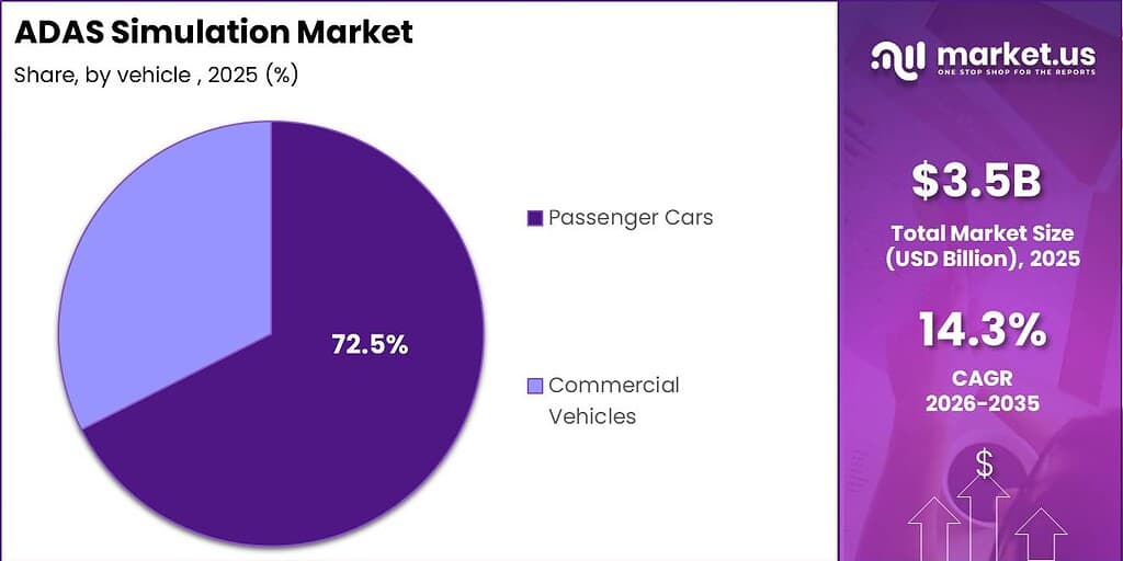ADAS Simulation Market Segment Revenue Forecast Chart