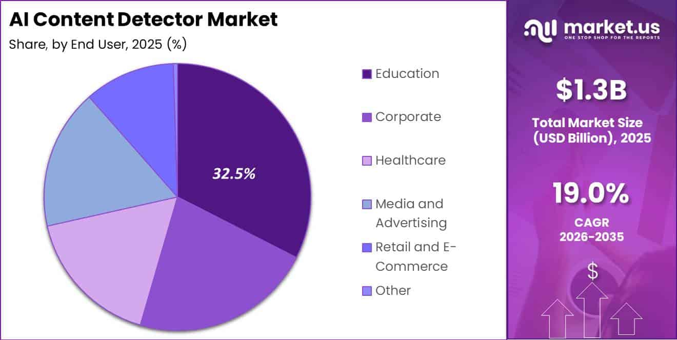 AI Content Detector Market Segment Share Pie Chart