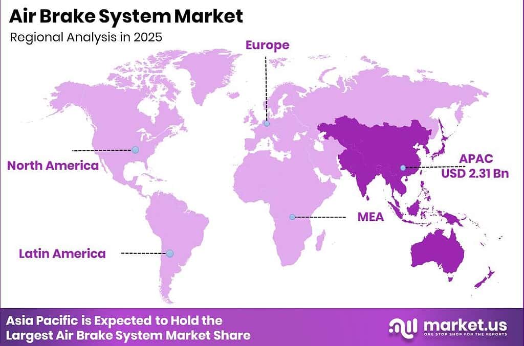 Air Brake System Market Regional Revenue Forecast Chart