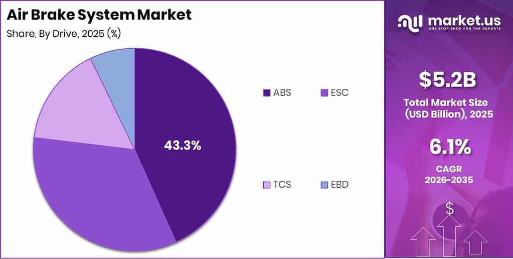 Air Brake System Market Revenue Split by Segment Graph