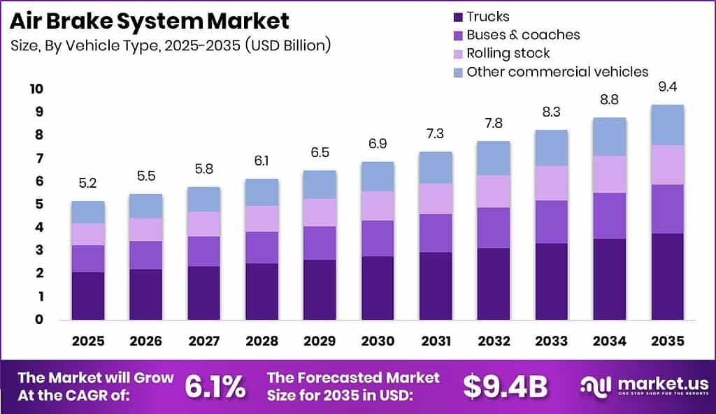 Air Brake System Market Size Valuation Chart 2025