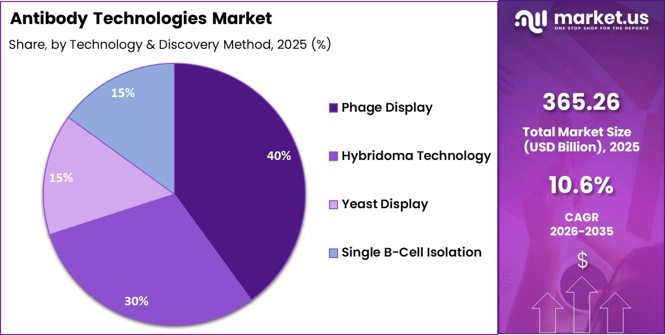 Antibody Technologies Market Share