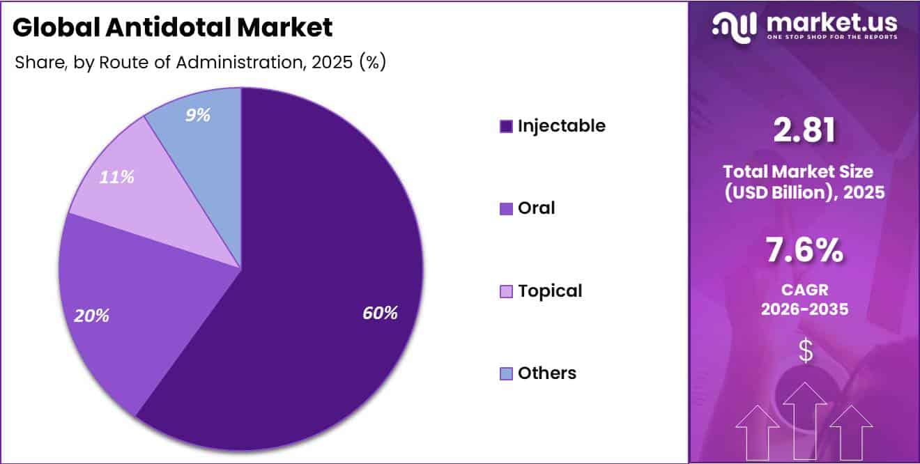 Antidotal Market Share