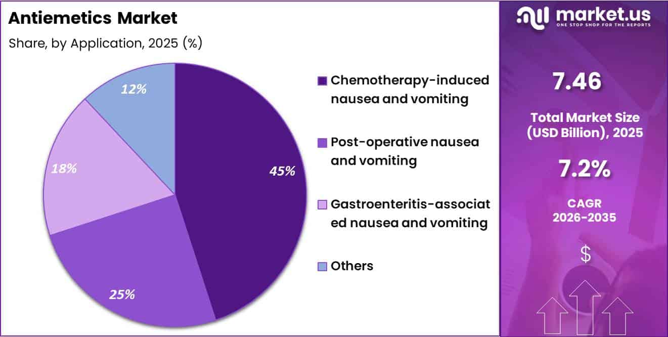 Antiemetics Market Share