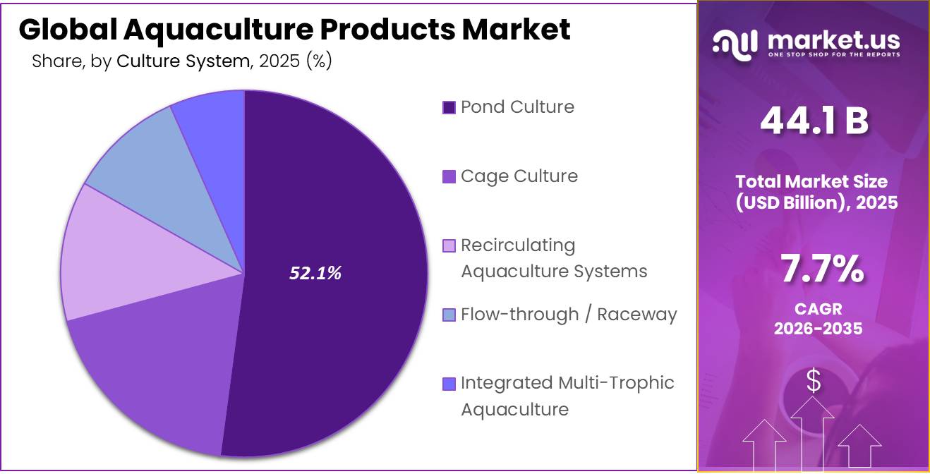 Aquaculture Products Market share