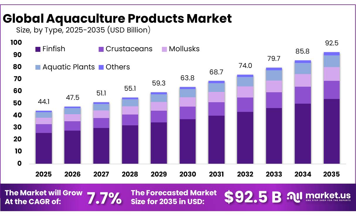 Aquaculture Products Market