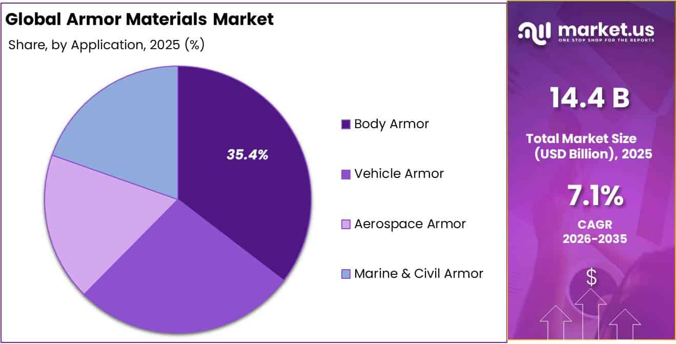 Armor Materials Market Share