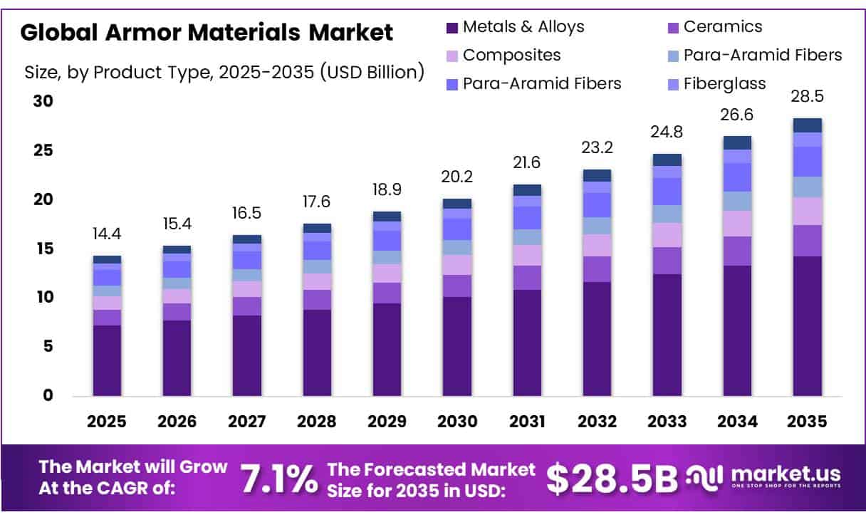 Armor Materials Market