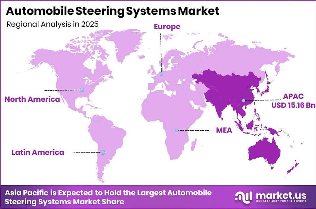 Automobile Steering Systems Market Regional Revenue Forecast Chart