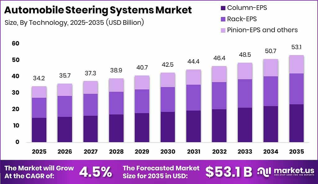 Automobile Steering Systems Market Size Valuation Chart 2025