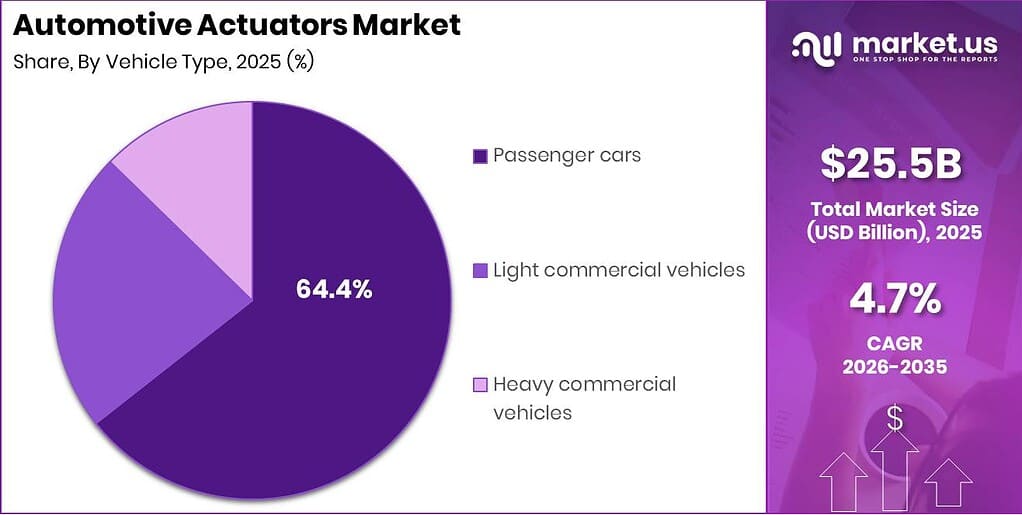 Automotive Actuators Market Revenue Split by Segment Graph