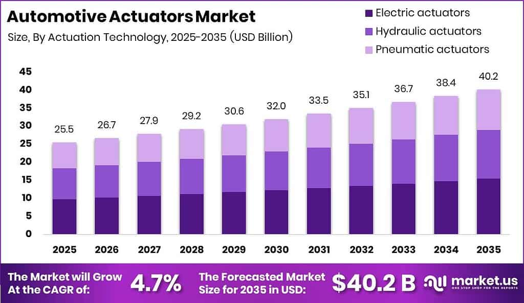 Automotive Actuators Market Size Valuation Chart 2025