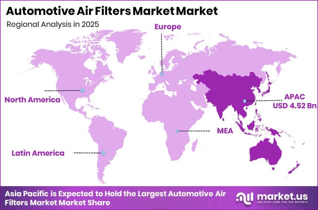 Automotive Air Filters Market Regional Revenue Forecast Chart