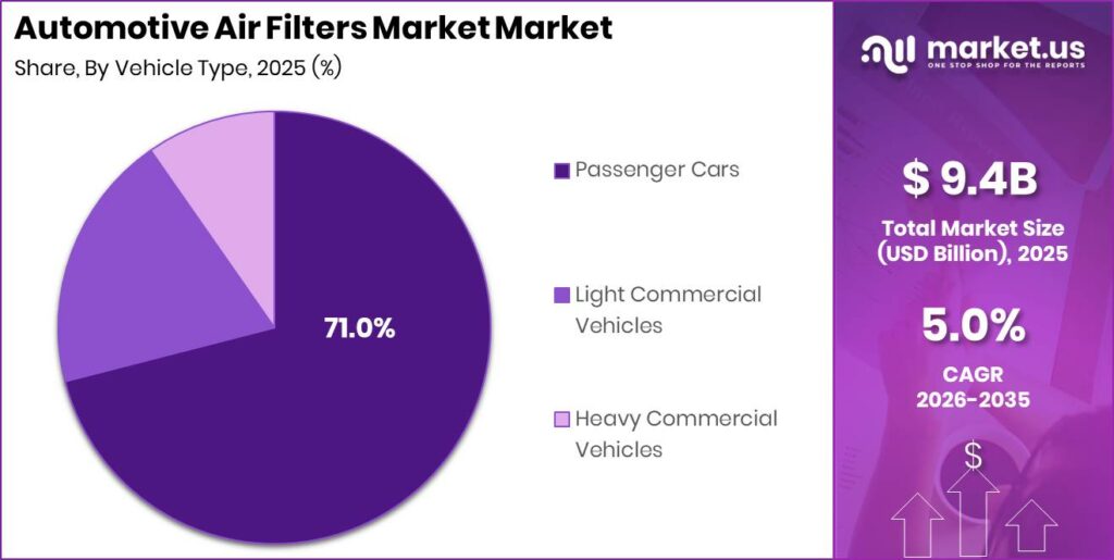 Automotive Air Filters Market Revenue Split by Segment Graph
