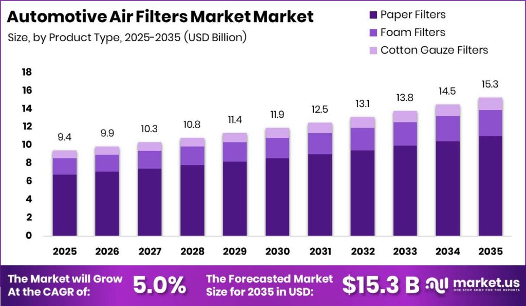 Automotive Air Filters Market Size Valuation Chart 2025