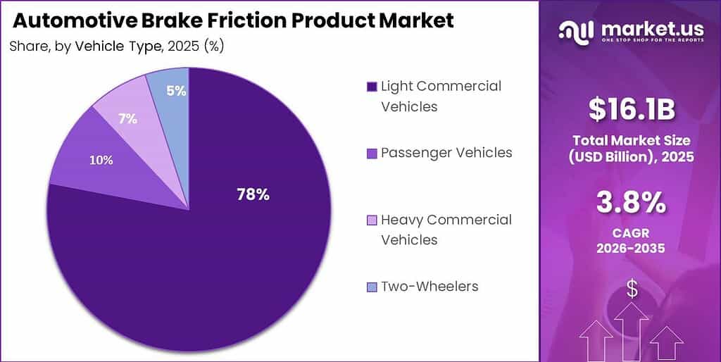 Automotive Brake Friction Product Market Segment Share Pie Chart