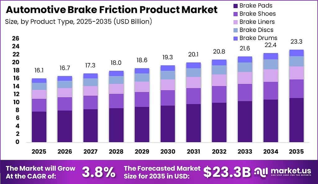 Automotive Brake Friction Product Market Size Valuation Chart 2025