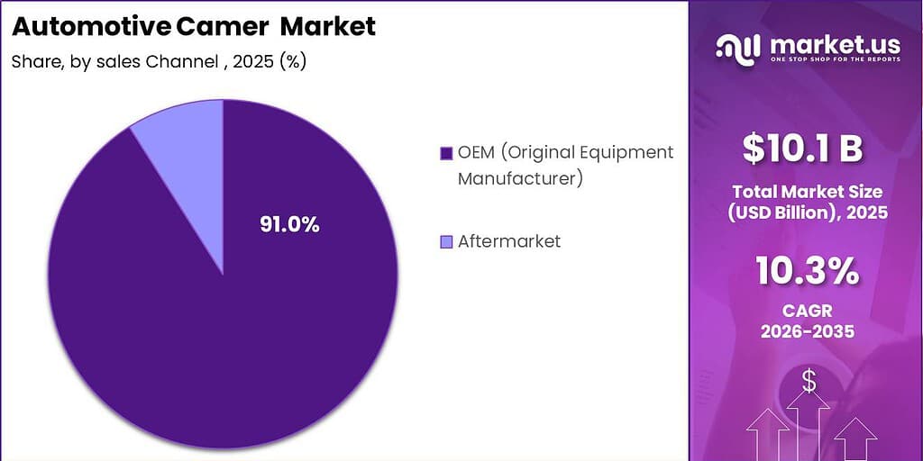 Automotive Camer Market Revenue Split by Segment Graph