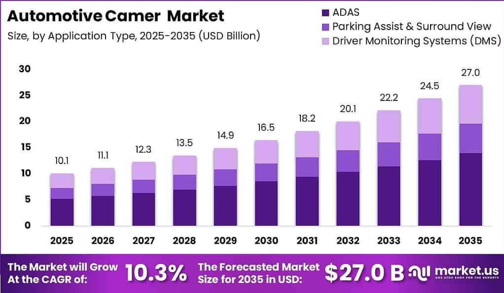 Automotive Camer Market Size Growth Rate Bar Graph