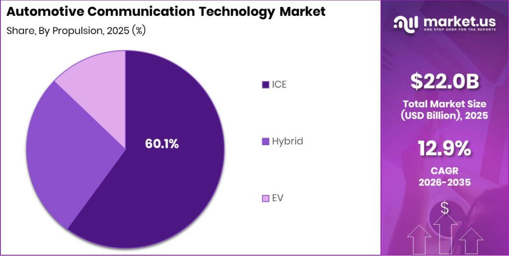 Automotive Communication Technology Market Revenue Split by Segment Graph
