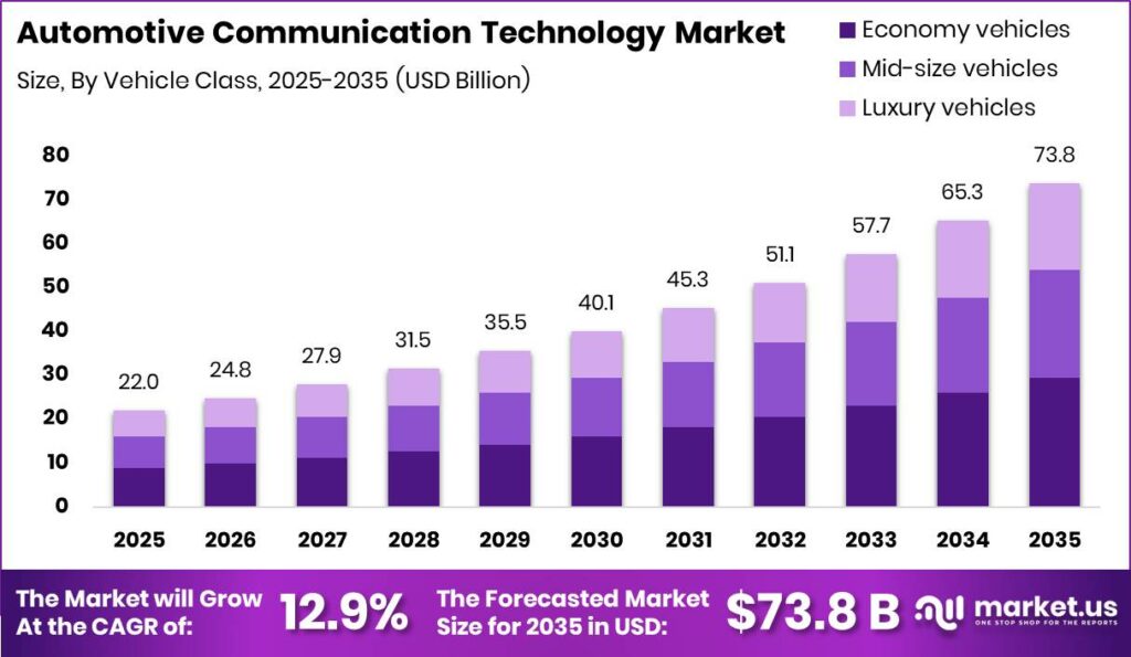 Automotive Communication Technology Market Size Valuation Chart 2025