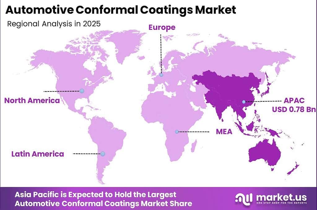 Automotive Conformal Coatings Market Regional Revenue Forecast Chart