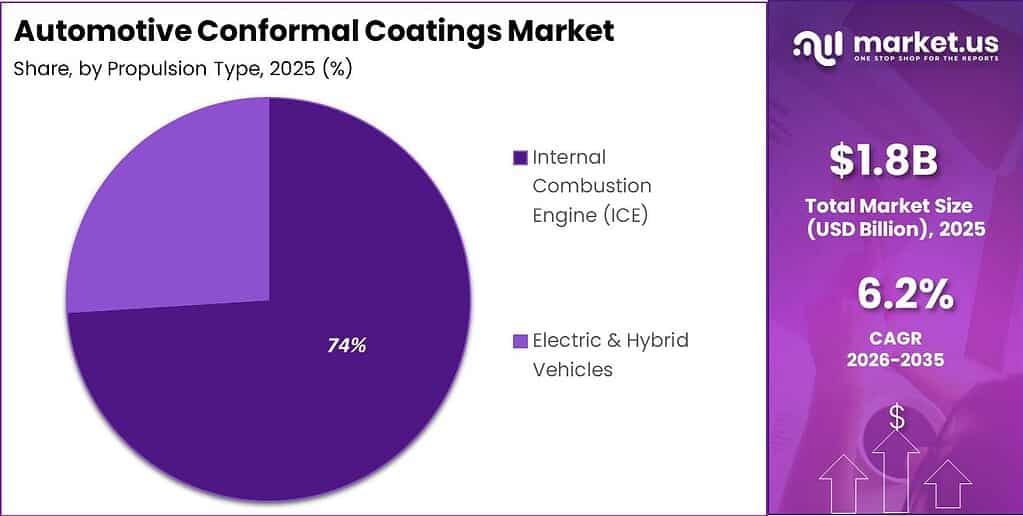 Automotive Conformal Coatings Market Segment Share Pie Chart