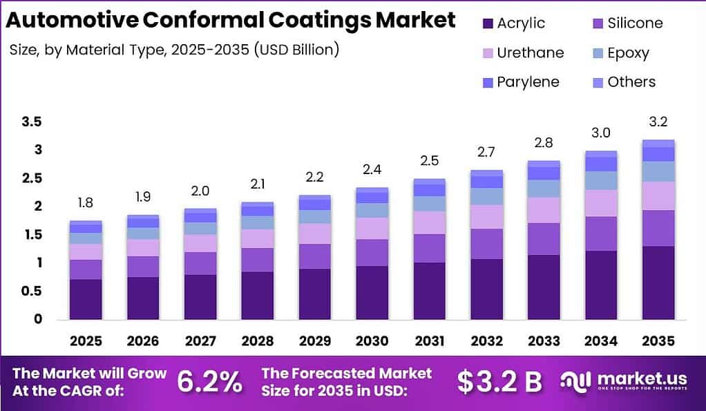 Automotive Conformal Coatings Market Size Valuation Chart 2025