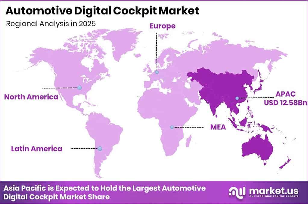 Automotive Digital Cockpit Market Regional Revenue Forecast Chart