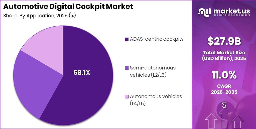 Automotive Digital Cockpit Market Revenue Split by Segment Graph