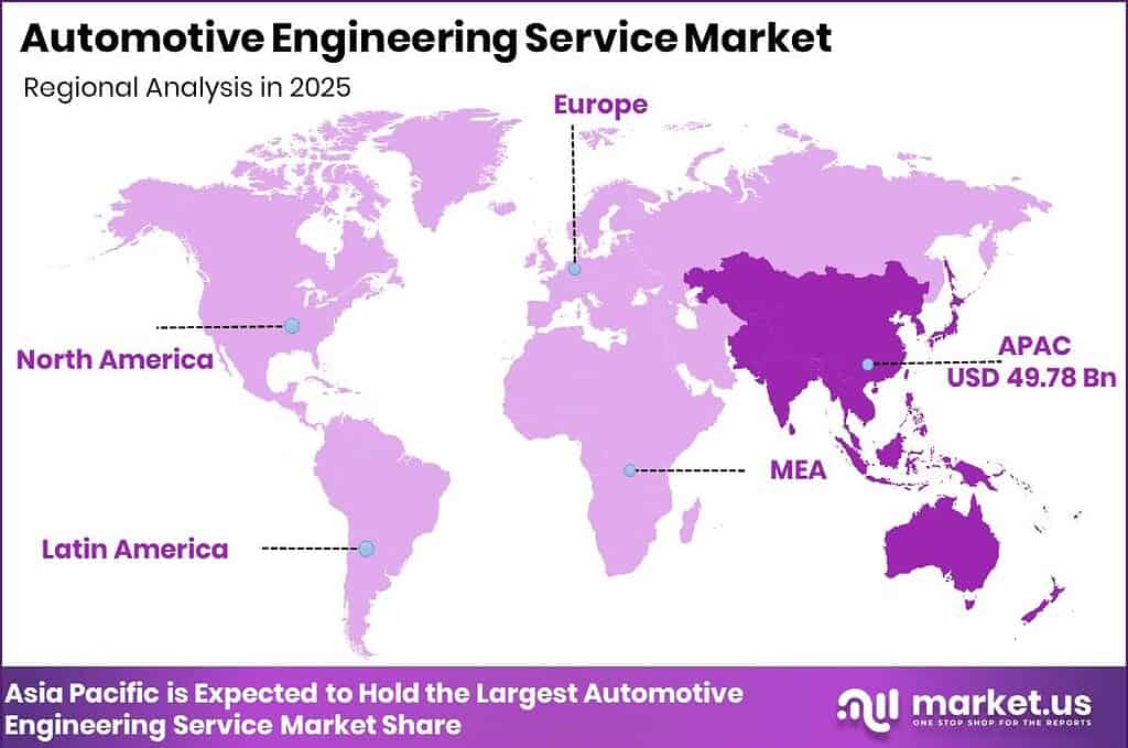 Automotive Engineering Service Market Regional Revenue Forecast Chart