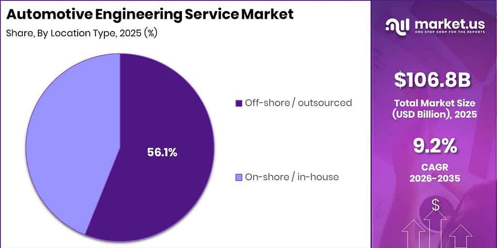 Automotive Engineering Service Market Revenue Split by Segment Graph