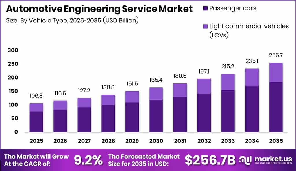Automotive Engineering Service Market Size Valuation Chart 2025