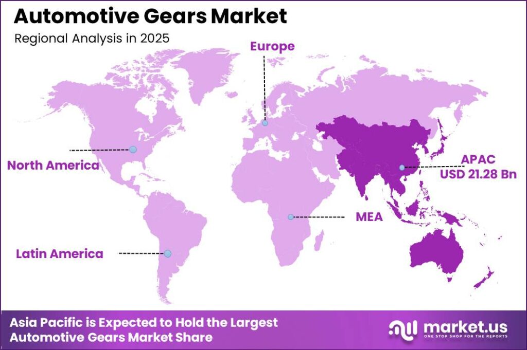 Automotive Gears Market Regional Revenue Forecast Chart
