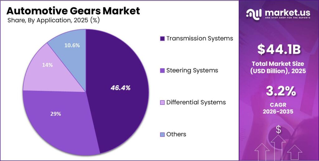 Automotive Gears Market Segment Share Pie Chart