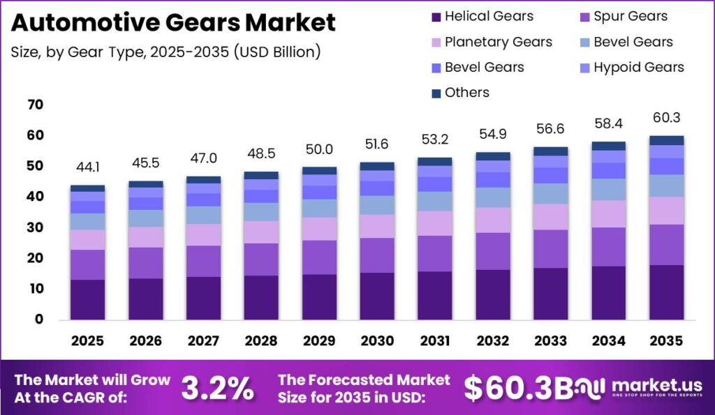Automotive Gears Market Size Valuation Chart 2025