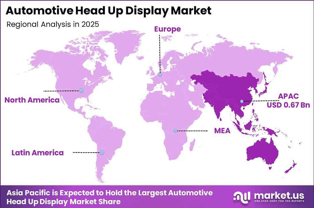 Automotive Head Up Display Market Regional Penetration Rate Graph