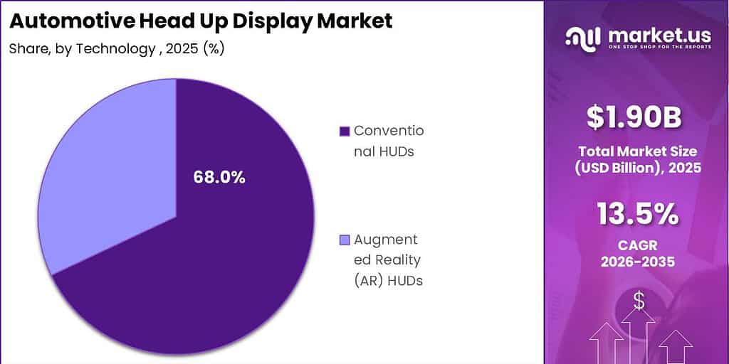 Automotive Head Up Display Market Segment Contribution Analysis Graph