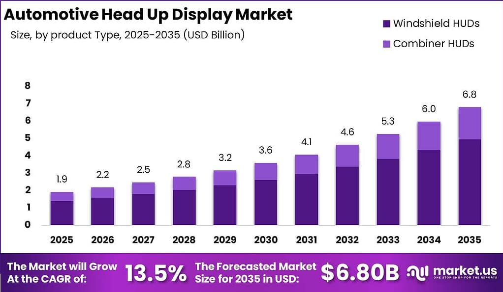 Automotive Head Up Display Market Size and CAGR Analysis Graph