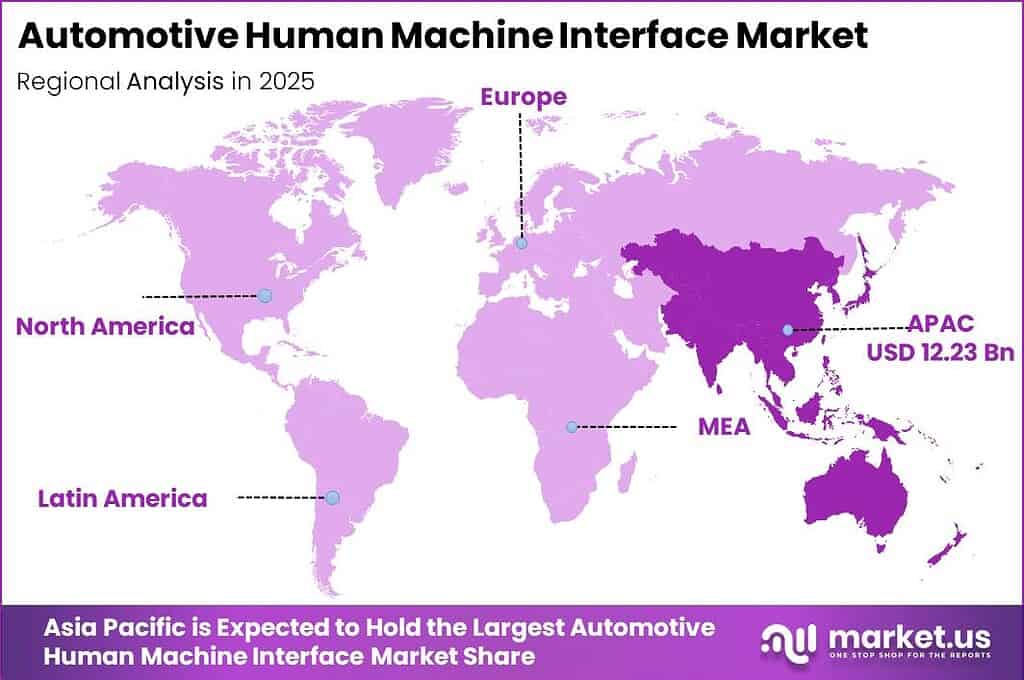 Automotive Human Machine Interface Market Regional Revenue Forecast Chart