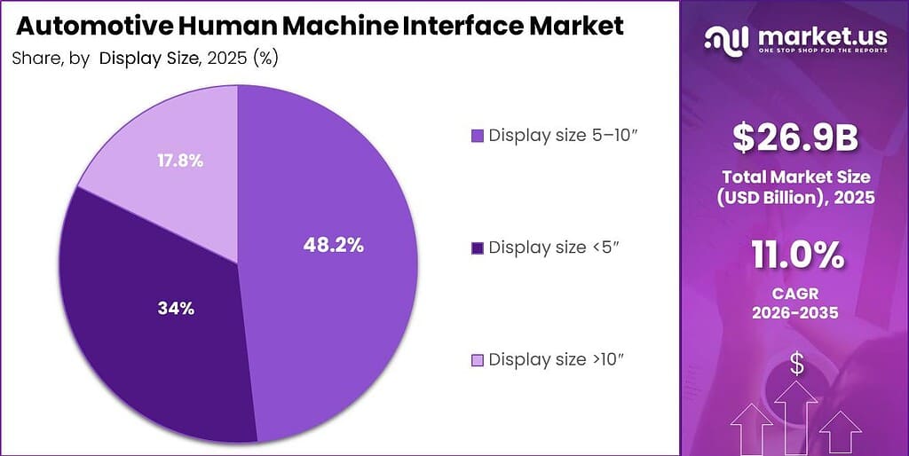 Automotive Human Machine Interface Market Segment Share Pie Chart