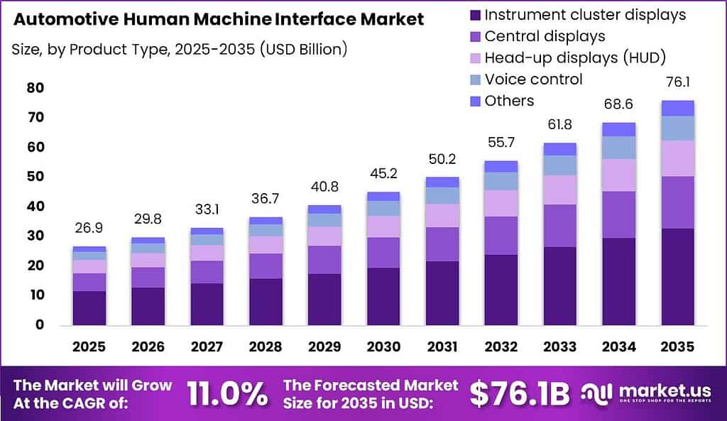 Automotive Human Machine Interface Market Size Valuation Chart 2025