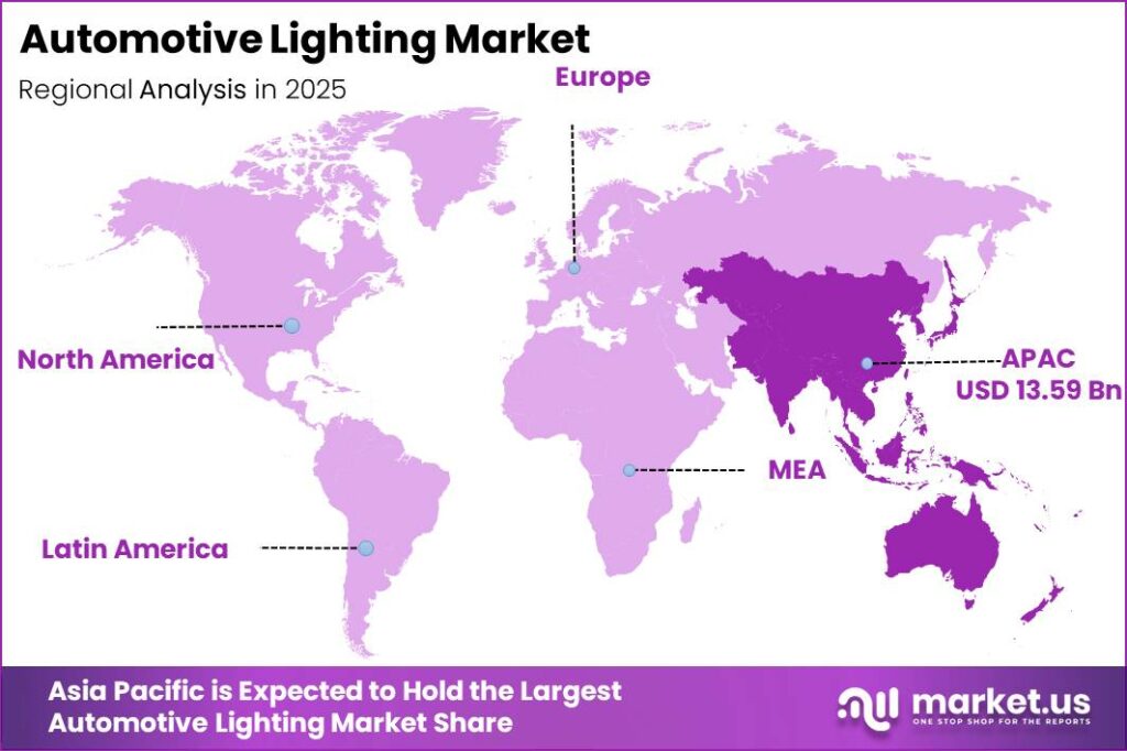 Automotive Lighting Market Regional Revenue Forecast Chart