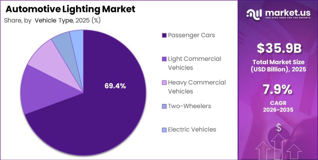 Automotive Lighting Market Segment Share Pie Chart